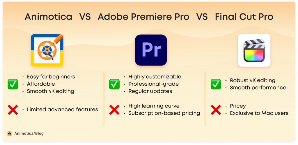 The comparison between Animotica, Adobe Premiere Pro, and Final Cut Pro