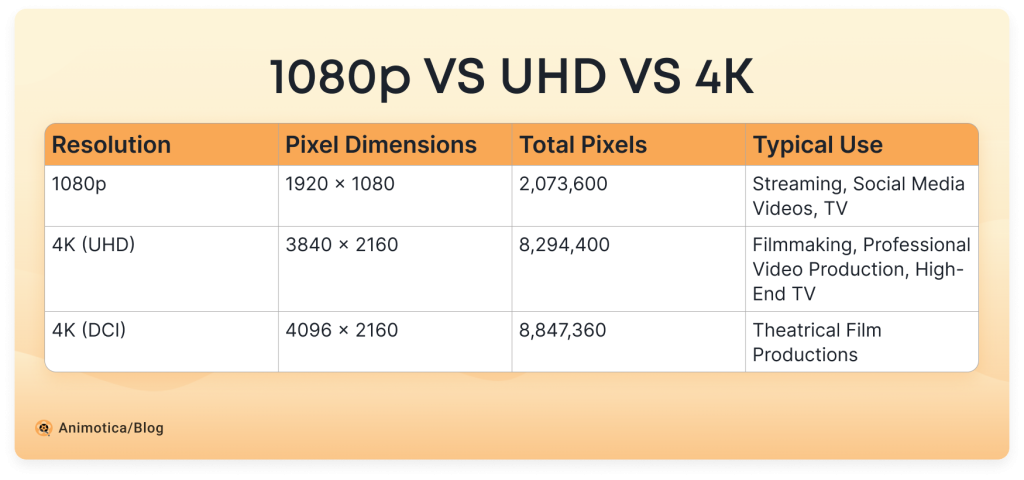 The comparison between 1080p, 4K (UHD), and 4K (DCI) video resolutions