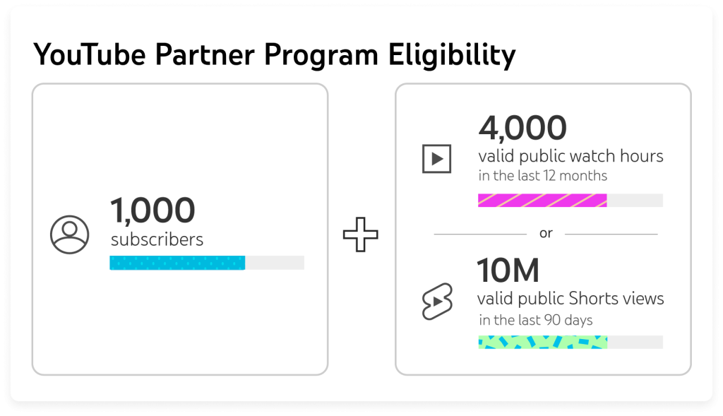 YouTube Partner Program Eligibility