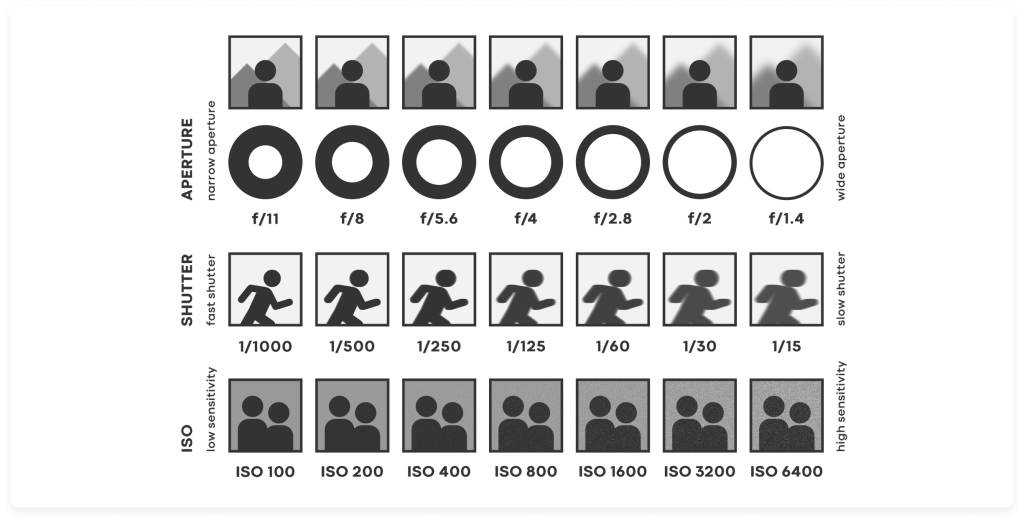 The Three Elements of the Exposure Triangle: Aperture, Shutter Speed, ISO